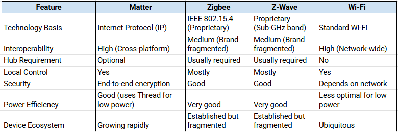 Comparison with Other Smart Home Protocols 