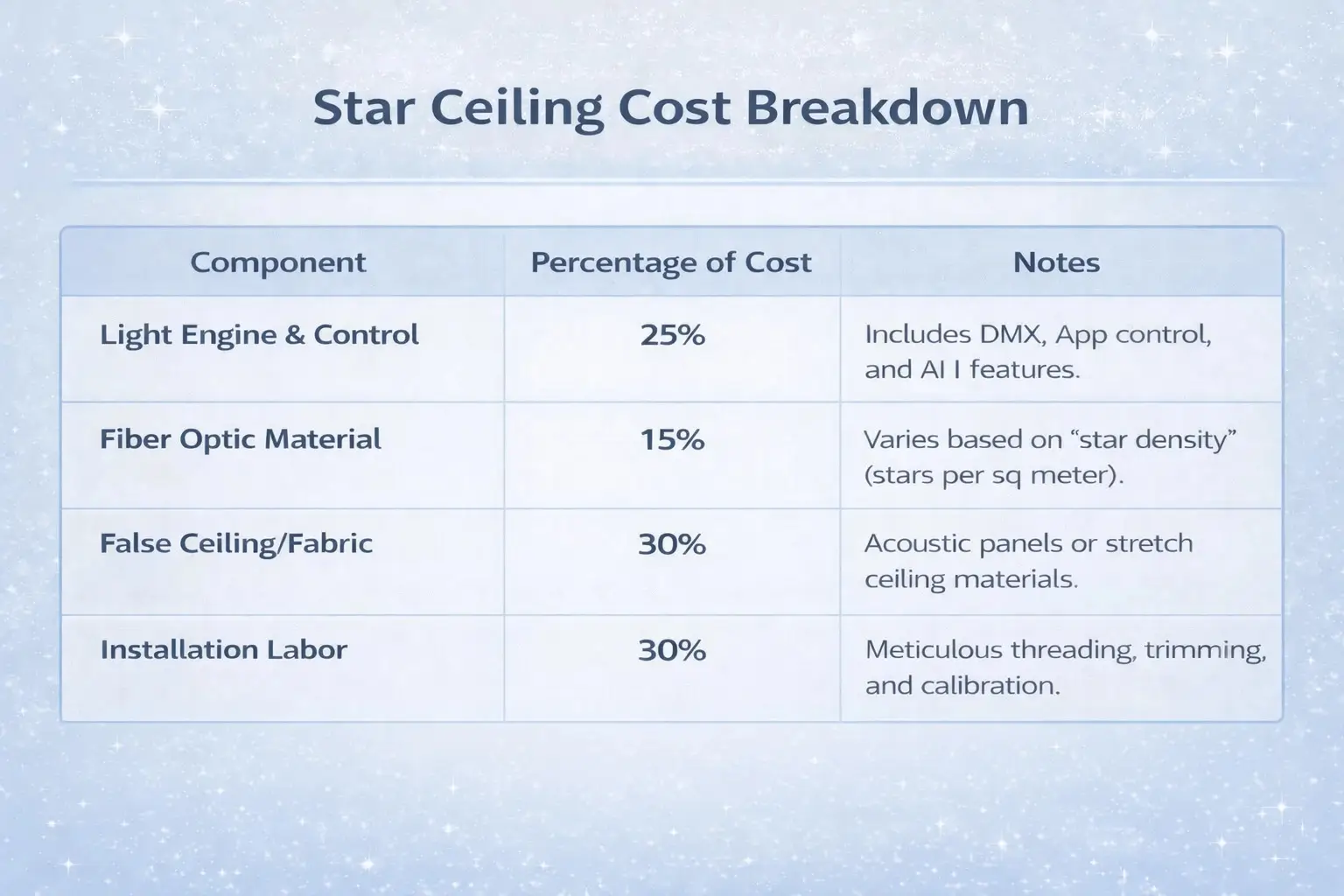 Star ceiling cost breakdown